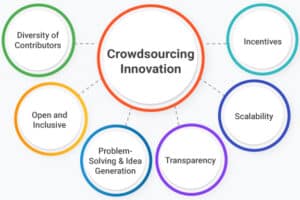 Crowdsourced Challenges for Innovation