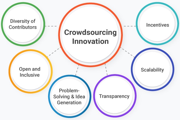 Crowdsourced Challenges for Innovation