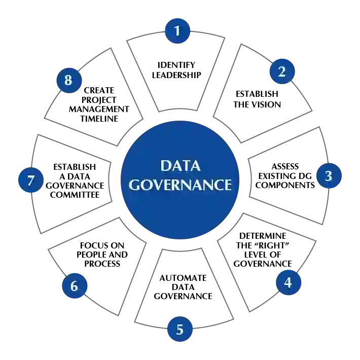 Mastering Data Transparency Governance