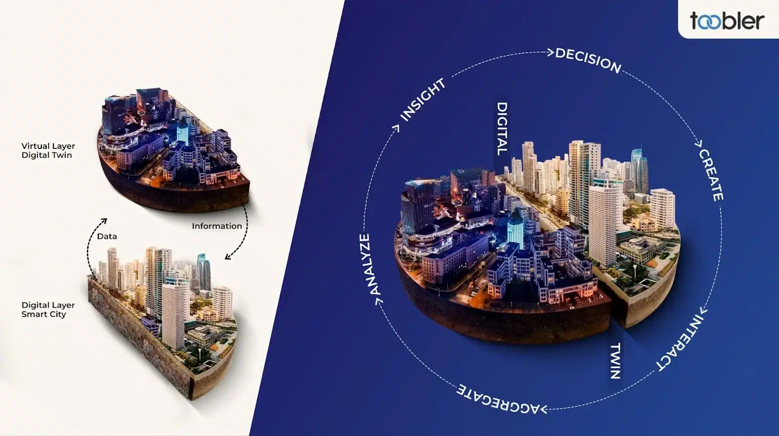 Smart Cities with Digital Twins